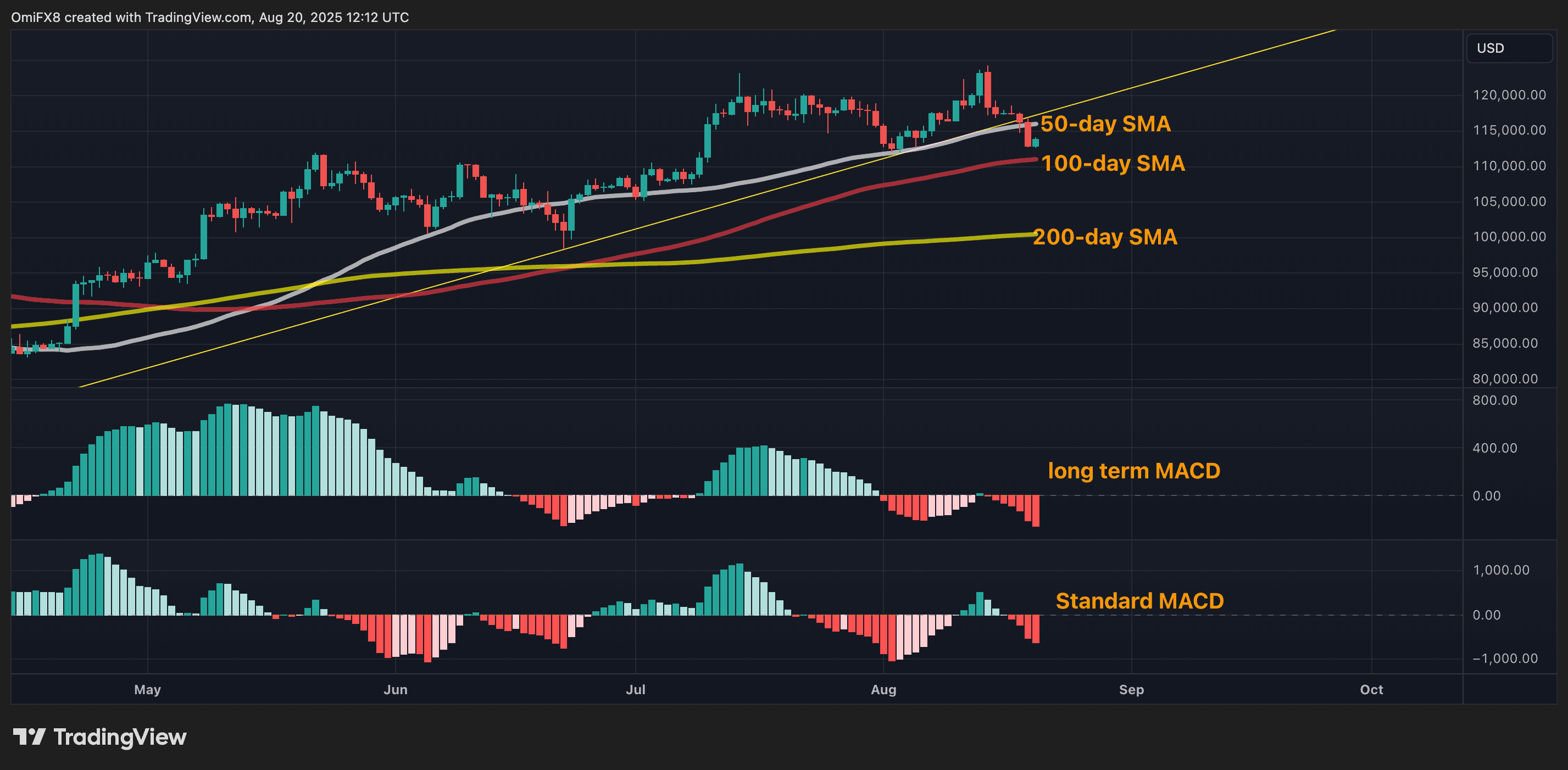 BTC's daily chart. (TradingView)
