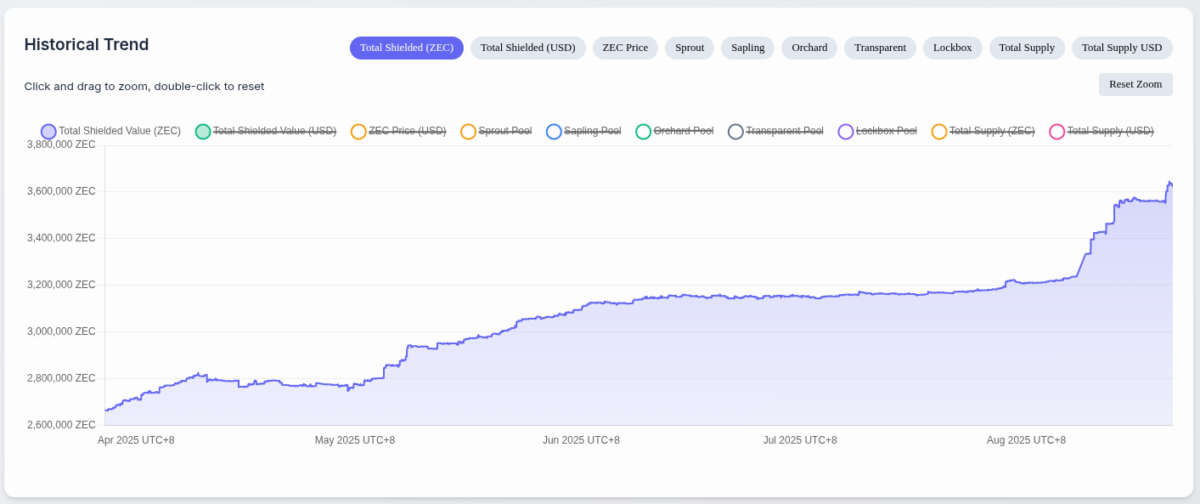 Historical trend of shielded Zcash supply as of August 20, 2025 | Source: Zcash Dashboard