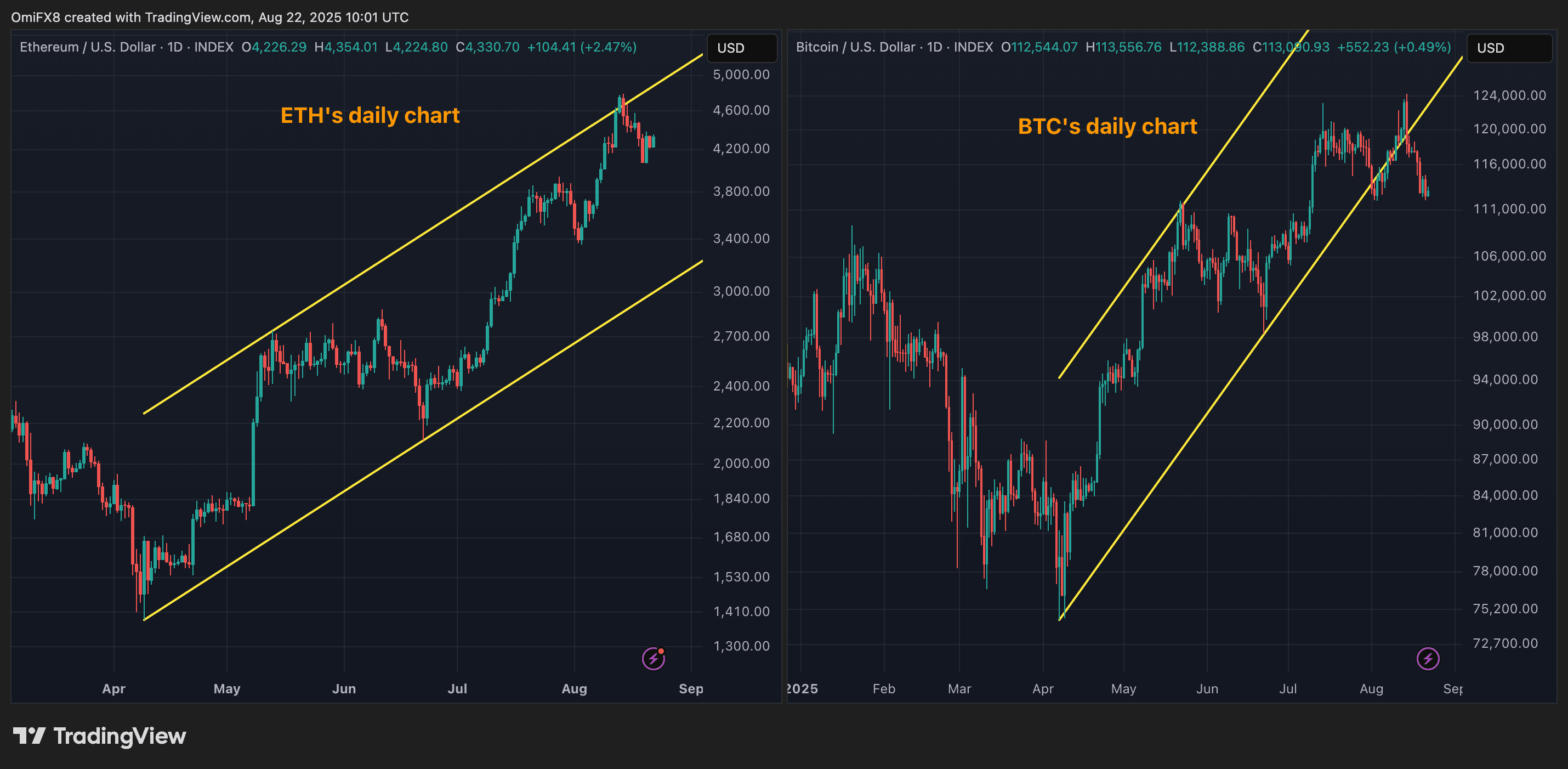 Daily charts for ether and bitcoin. (TradingView)