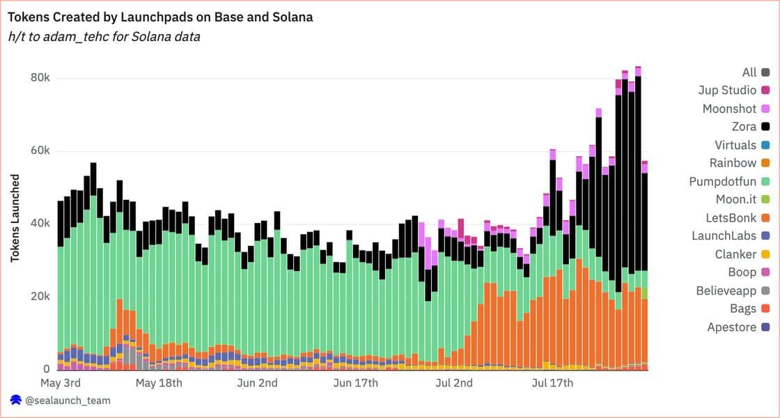 Token creation in Zora (marked in black) has surged. (Dune)