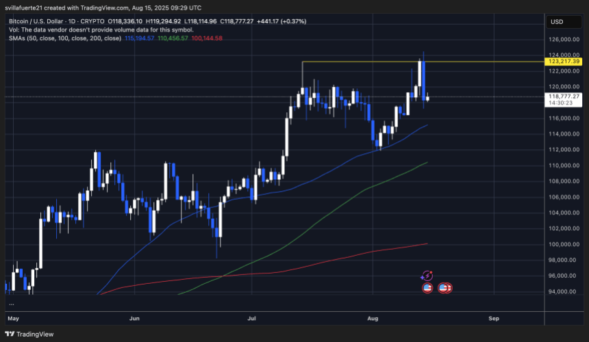 BTC is testing support after the ATH rejection | Source: BTCUSDT chart on TradingView