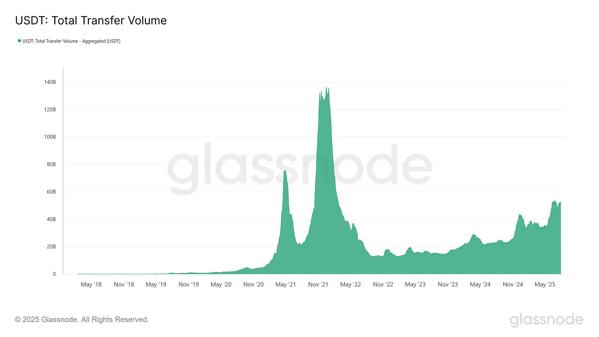 USDT: total on-chain transfer volume. (Glassnode)