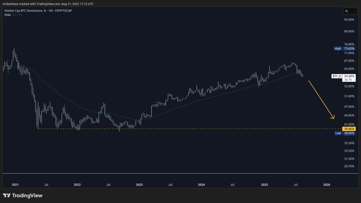 One-week chart for the Bitcoin Dominance Index (BTC.D) | Source: TradingView