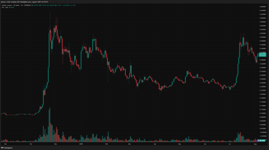 XLMUSD Stellar
