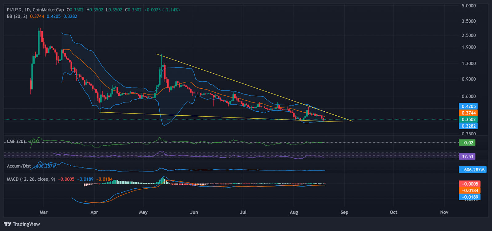 PI’s price action with indicators. | Source: TradingView