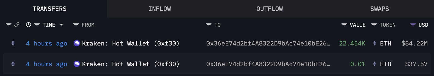 Bitmine ETH Transfers | Source: Lookonchain