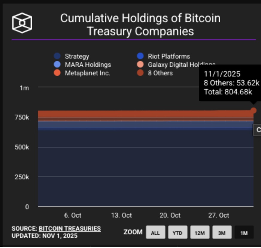 Total BTC held by Bitcoin treasury firms increased by 3970 BTC ($437.8 million) in October 2025 | Source: TheBlock