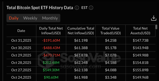 Bitcoin ETFs close October 2025 with 3 consecutive days of withdrawal | Source: Sosovalue