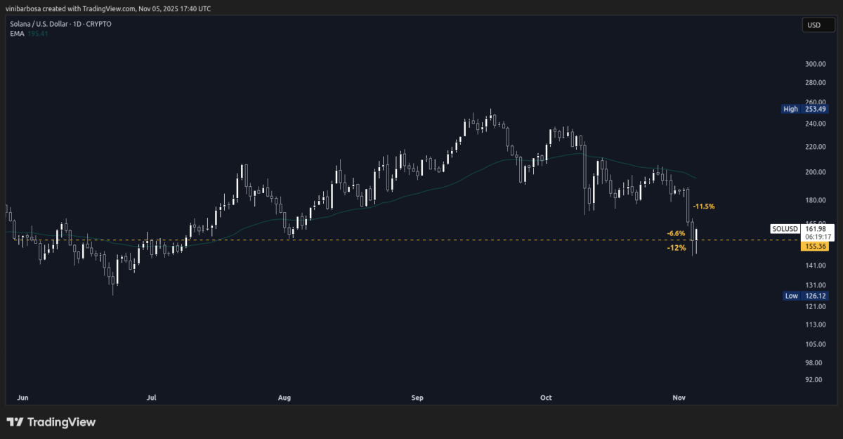Solana (SOL) daily (1D) price chart, as of November 5, 2025 | Source: TradingView