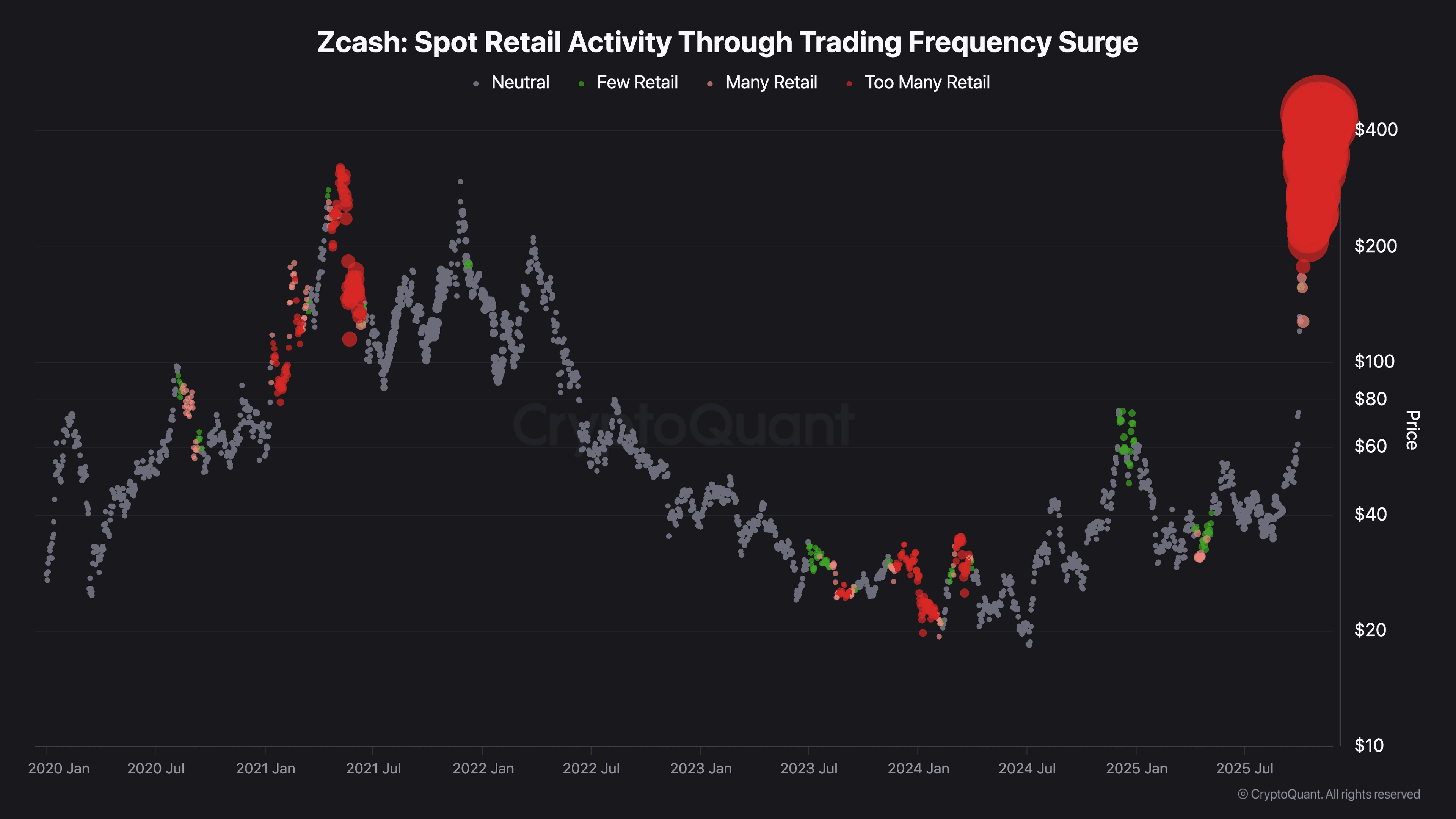 Chart showing retail participation rising (CryptoQuant)