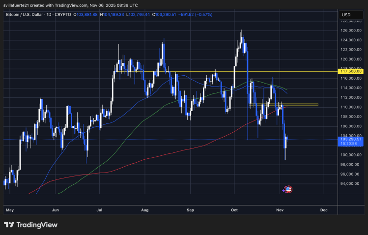 BTC setting fresh low around $100K | Source: BTCUSDT chart on TradingView