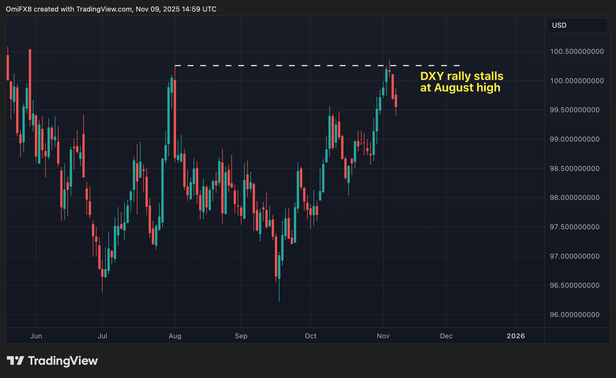 Dollar Index's daily chart in candlestick format. (TradingView)