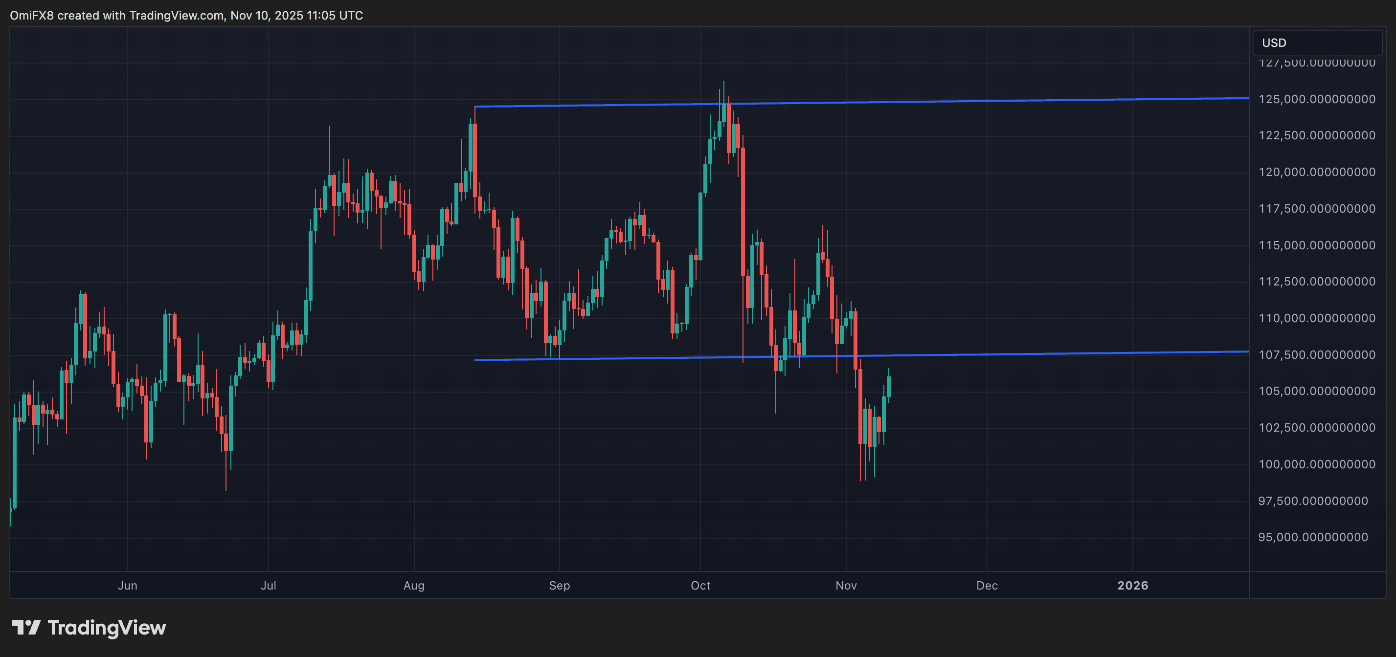 BTC's daily chart in candlestick format. (TradingView)