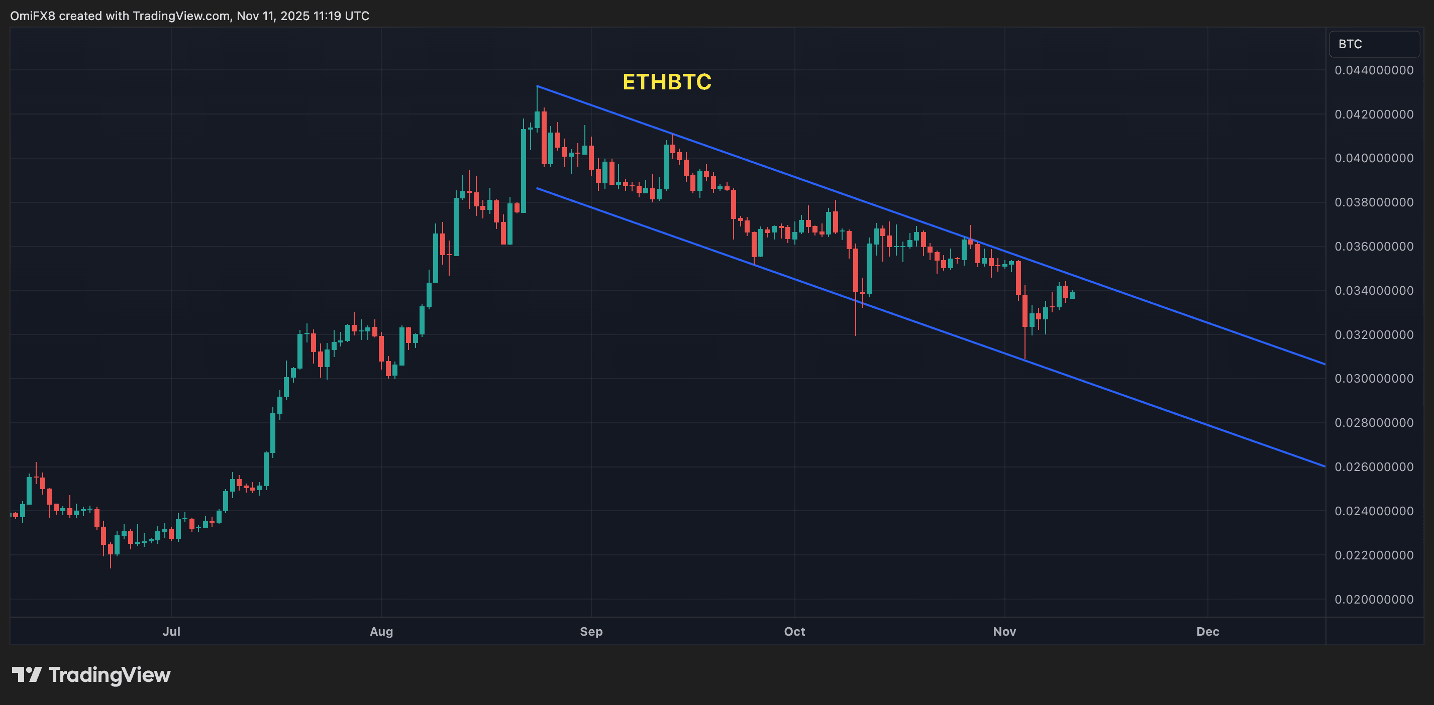 ETH/BTC's daily chart in candlestick format. (TradingView)