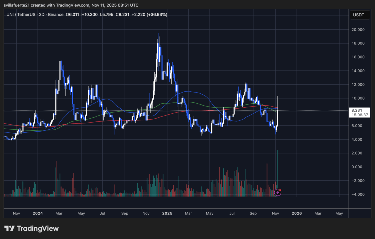 UNI testing critical resistance | Source: UNIUSDT chart on TradingView