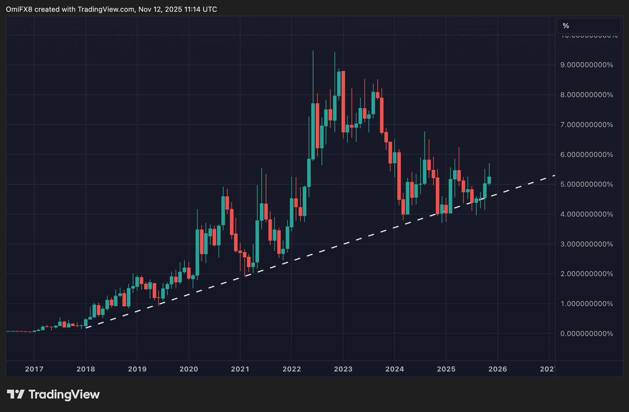 USDT's dominance rate. (TradingView)