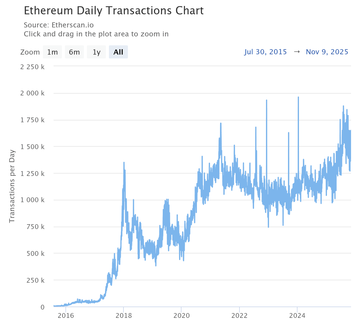 Ethereum Daily Transactions