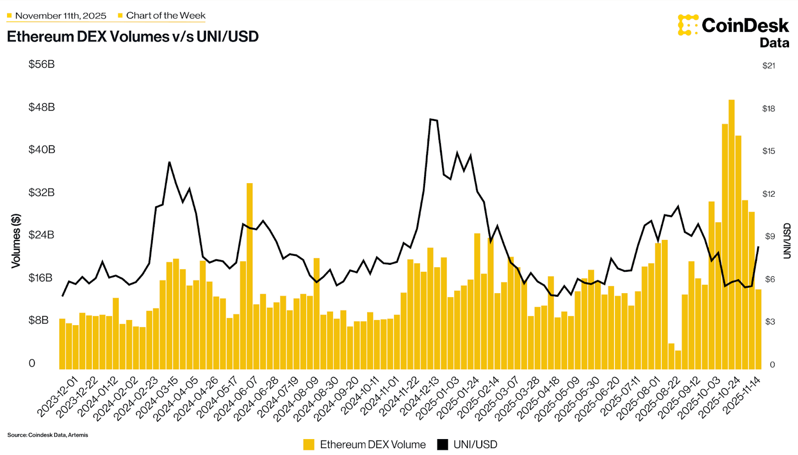 Ethereum DEX Volumes chart