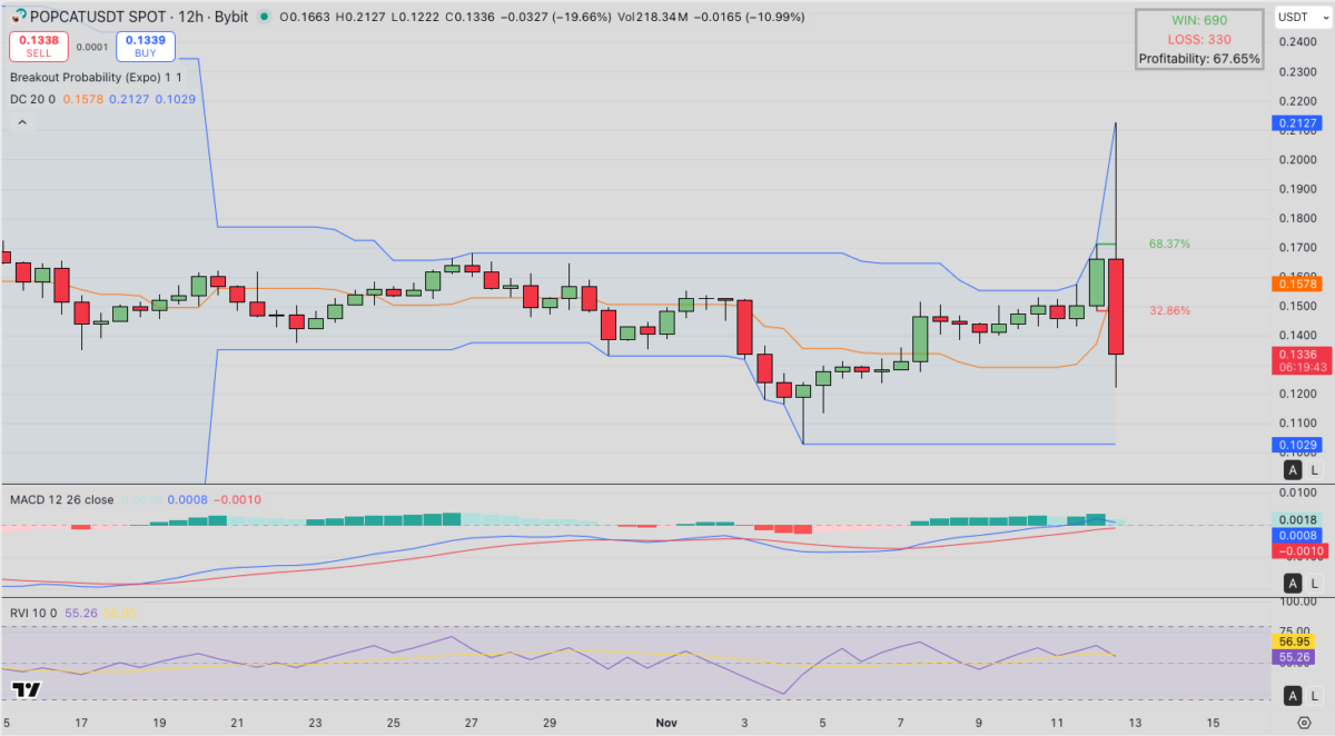 Popcat price analysis, Nov. 11, 2025 | Source: TradingView