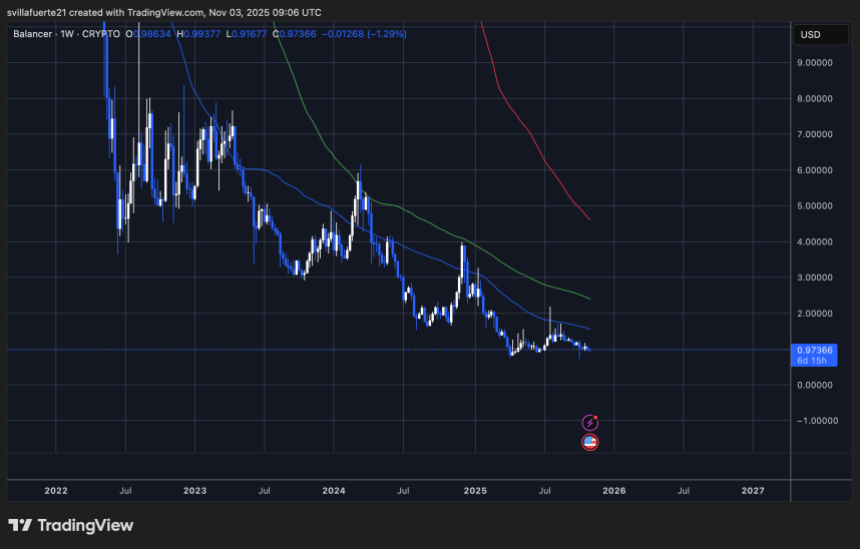 BAL price showing weakness | Source: BALUSDT chart on TradingView