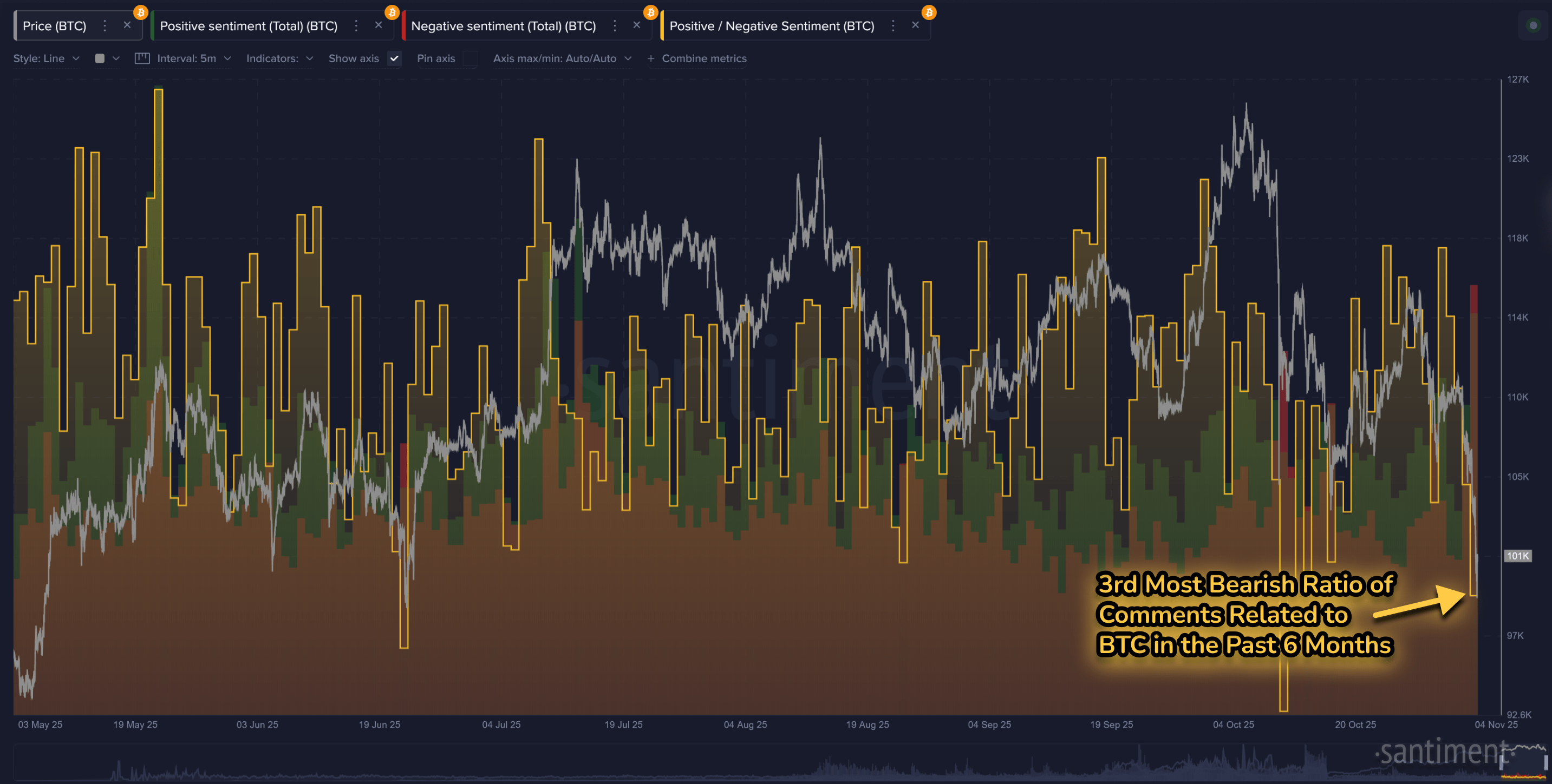 Bitcoin Positive/Negative Sentiment