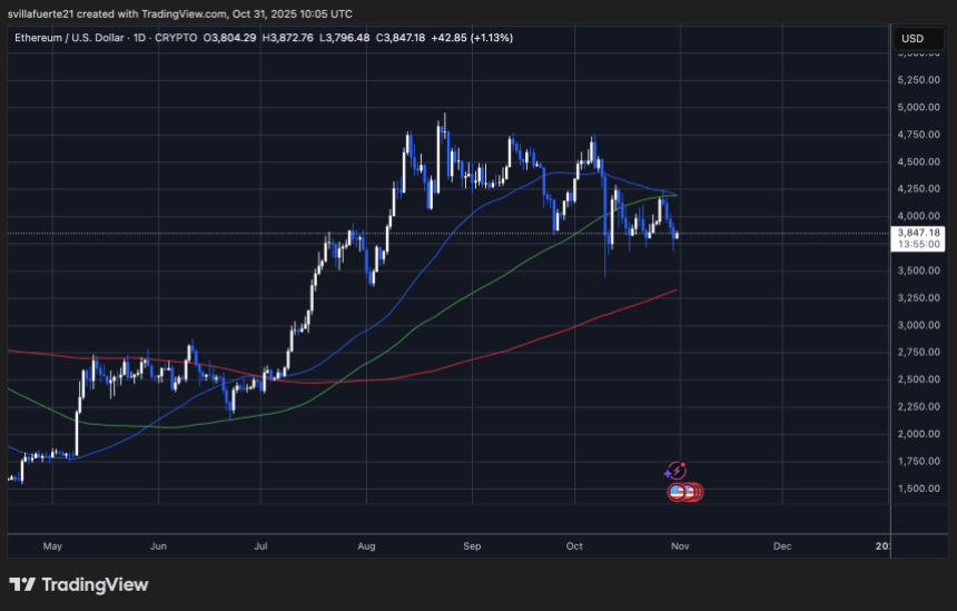 ETH consolidates around demand levels | Source: ETHUSDT chart on TradingView