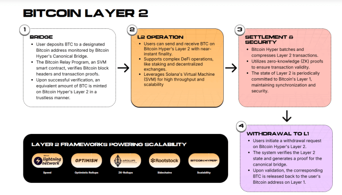 Bitcoin Hyper's layer two setup.